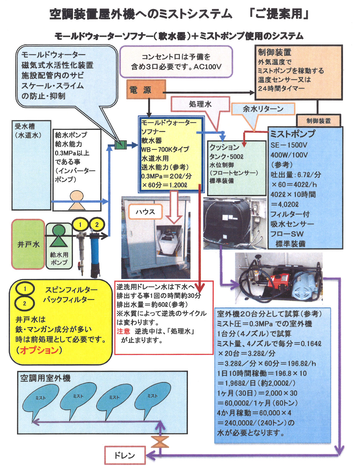 モールドウォーターソフナー(軟水器)＋ミストポンプ仕様のシステム 